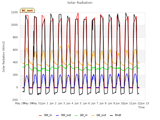 plot of Solar Radiation