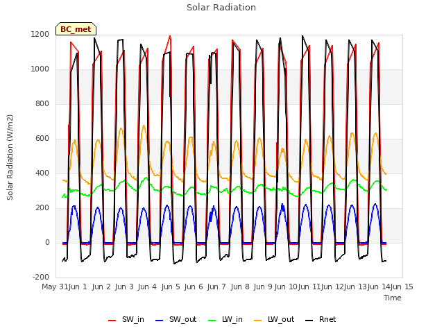 plot of Solar Radiation