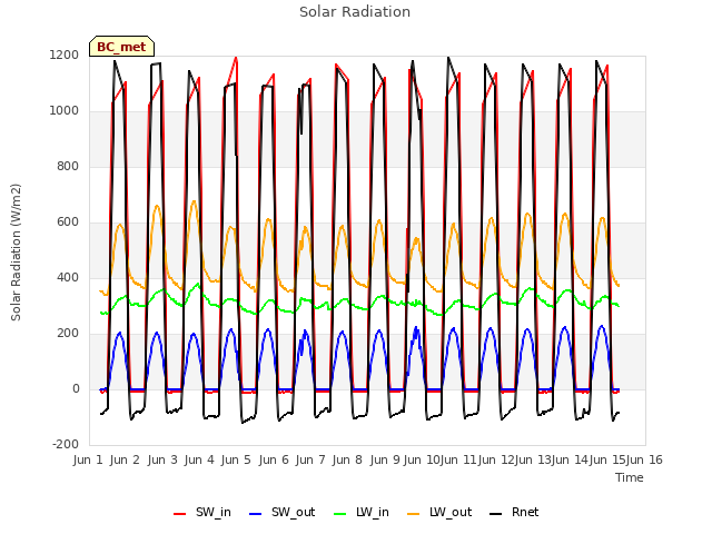 plot of Solar Radiation