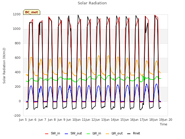 plot of Solar Radiation