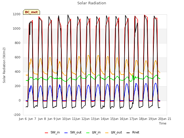 plot of Solar Radiation