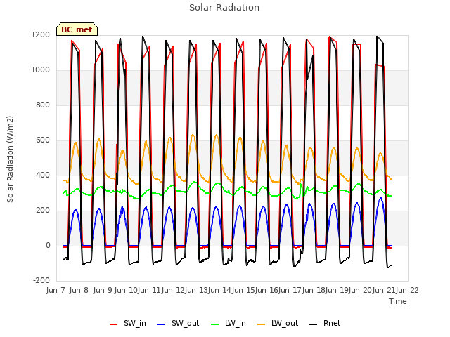 plot of Solar Radiation