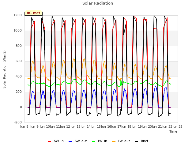 plot of Solar Radiation