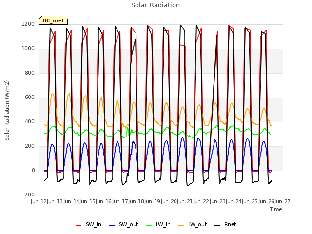 plot of Solar Radiation