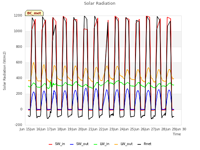 plot of Solar Radiation