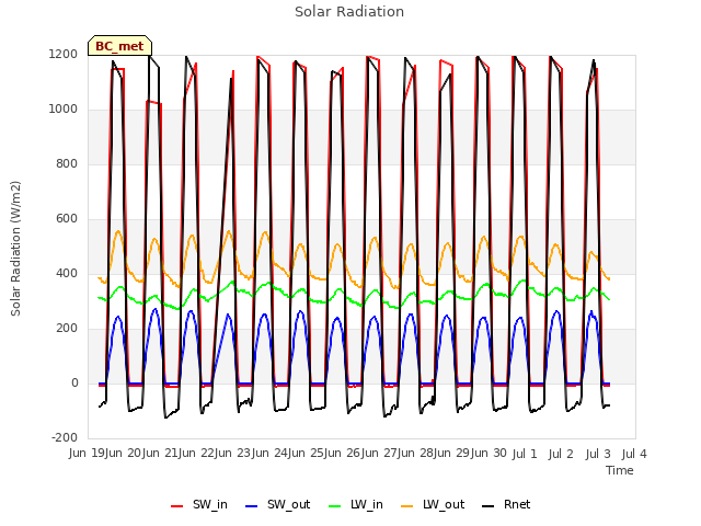 plot of Solar Radiation