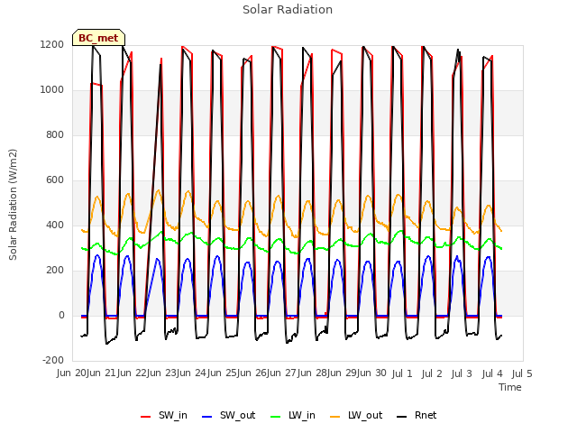 plot of Solar Radiation