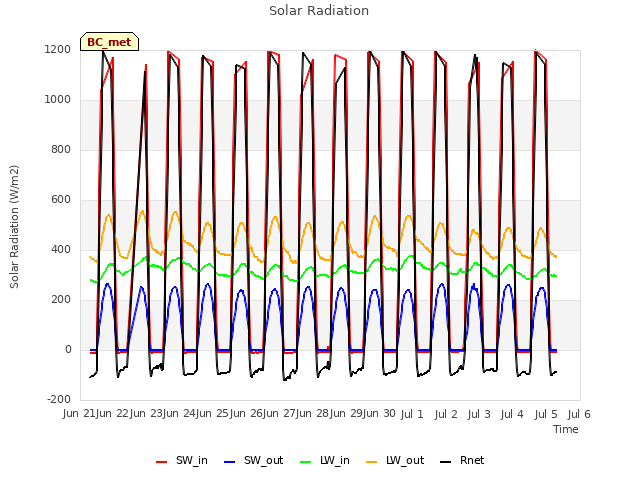 plot of Solar Radiation