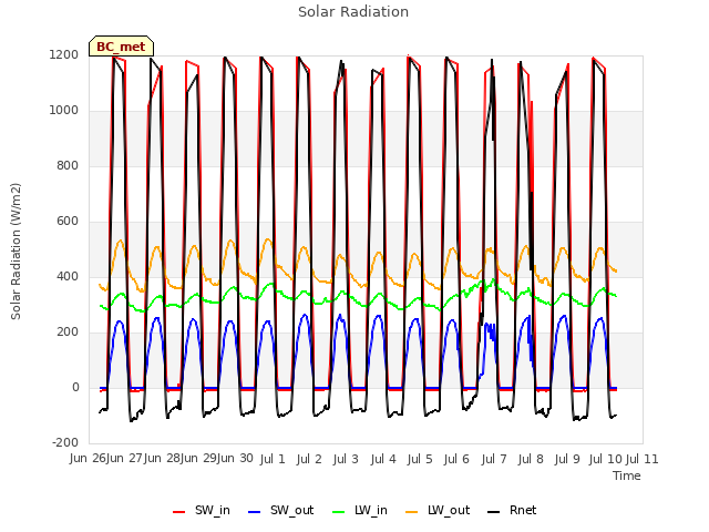 plot of Solar Radiation