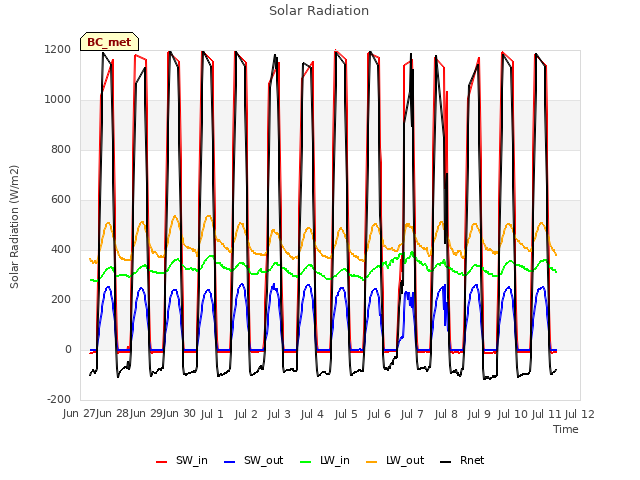 plot of Solar Radiation