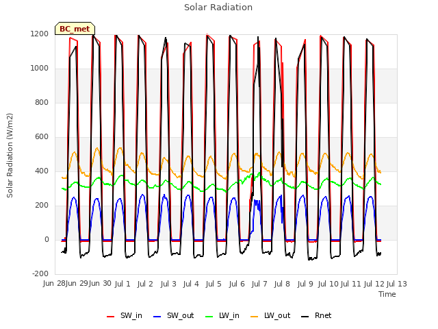 plot of Solar Radiation