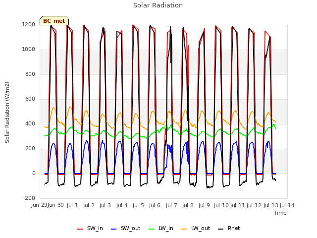 plot of Solar Radiation