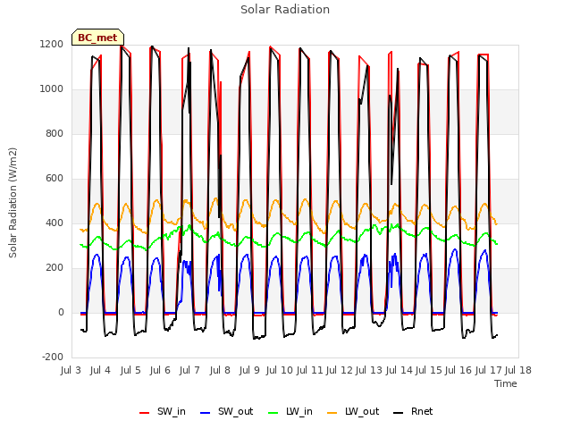 plot of Solar Radiation