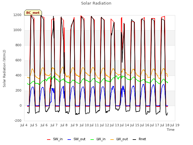 plot of Solar Radiation