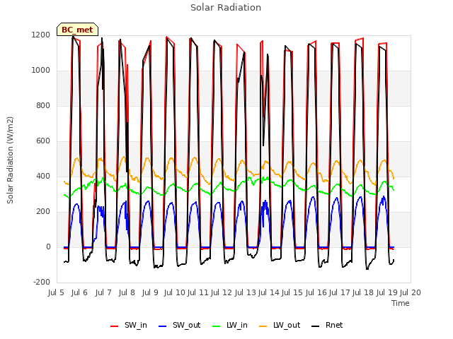 plot of Solar Radiation