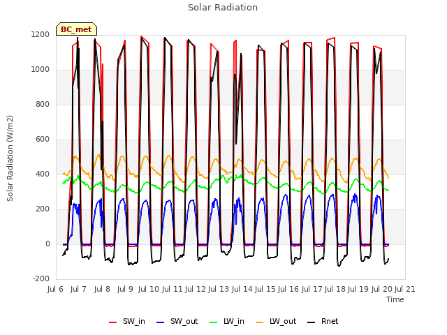 plot of Solar Radiation