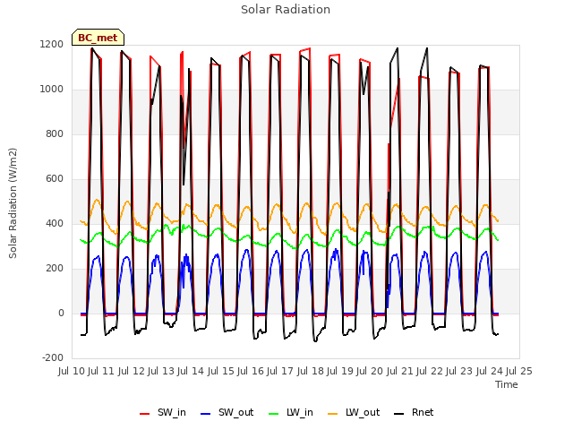 plot of Solar Radiation