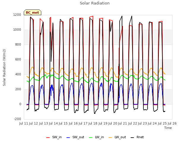 plot of Solar Radiation