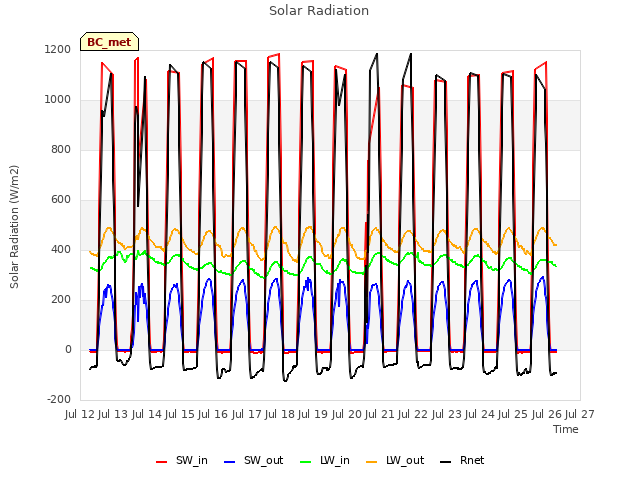 plot of Solar Radiation