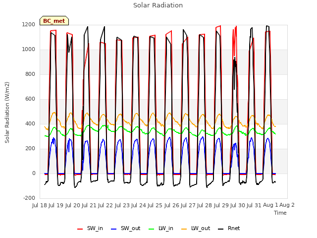 plot of Solar Radiation