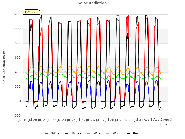 plot of Solar Radiation