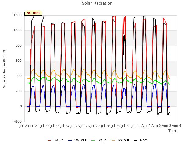 plot of Solar Radiation