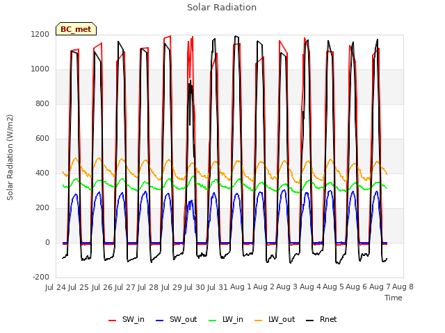 plot of Solar Radiation