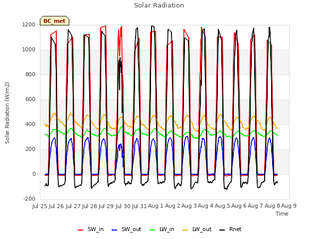 plot of Solar Radiation