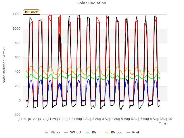 plot of Solar Radiation