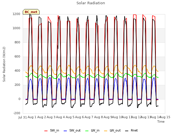 plot of Solar Radiation