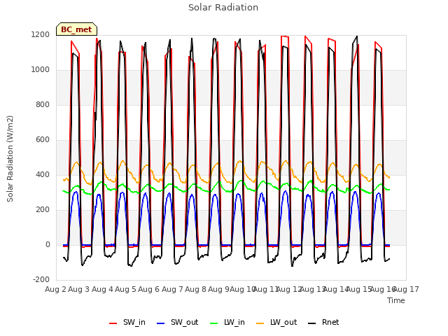 plot of Solar Radiation