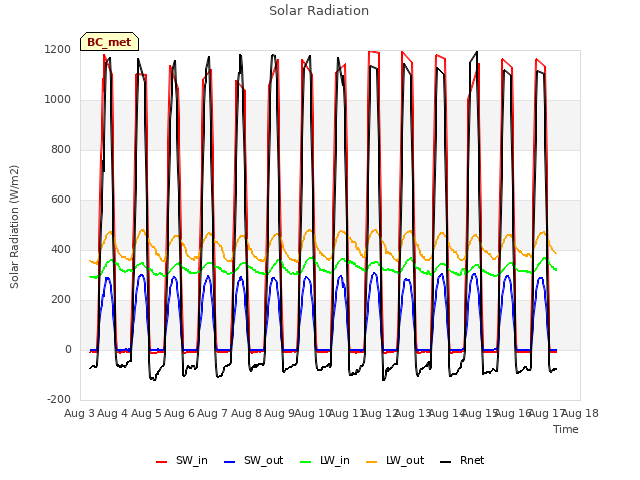 plot of Solar Radiation