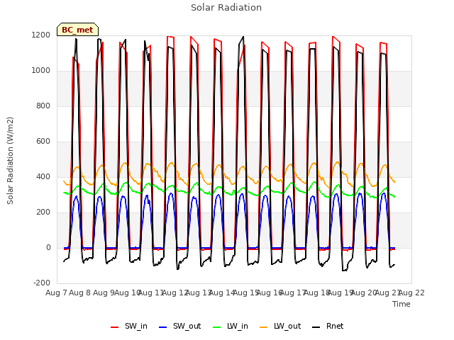 plot of Solar Radiation