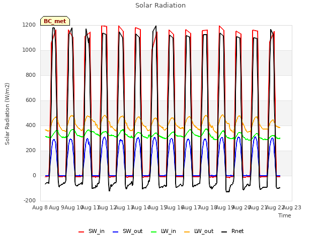 plot of Solar Radiation