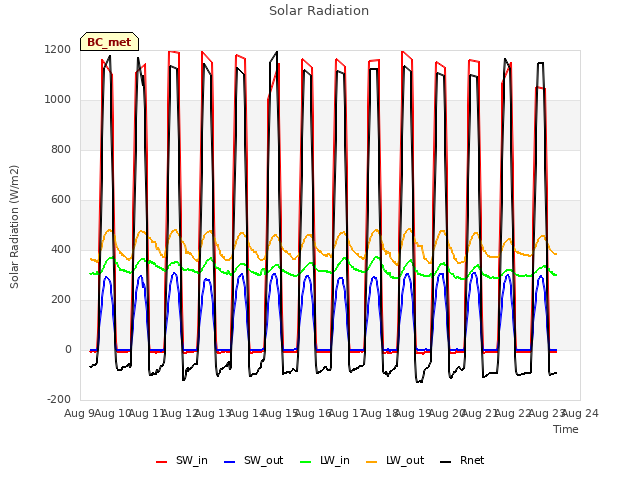 plot of Solar Radiation