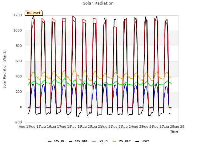 plot of Solar Radiation