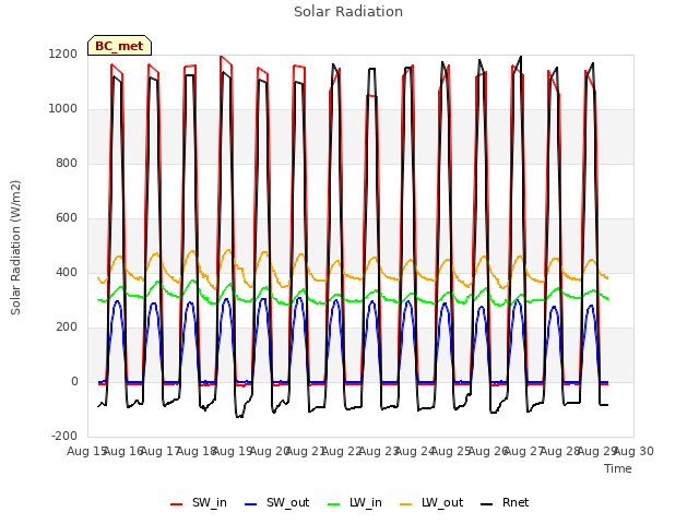 plot of Solar Radiation