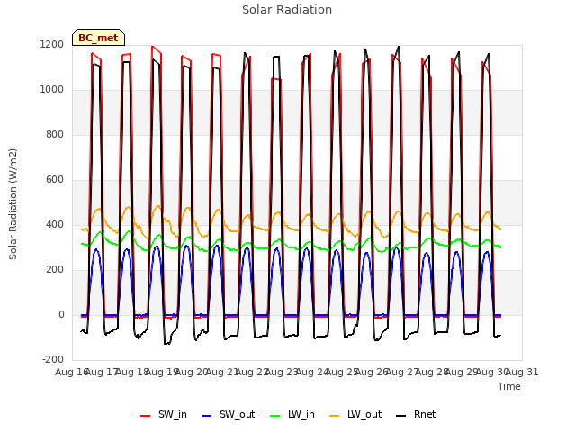 plot of Solar Radiation