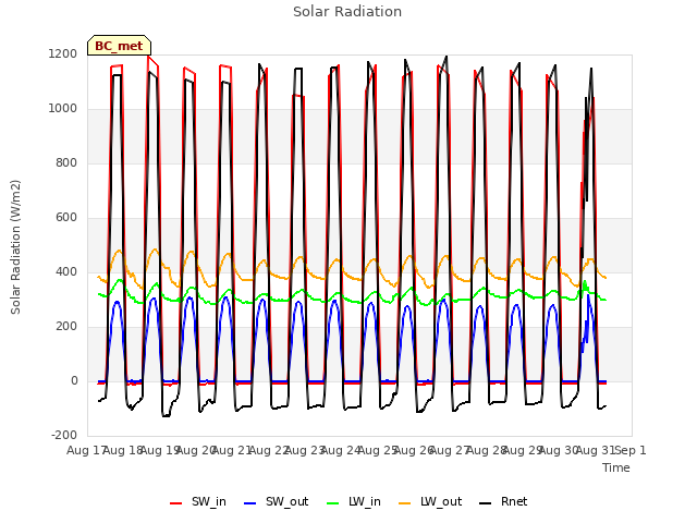 plot of Solar Radiation