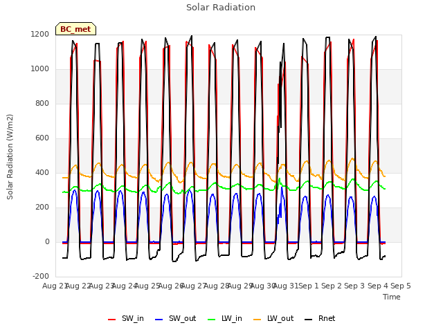 plot of Solar Radiation