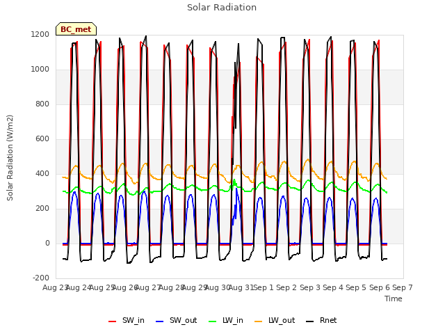 plot of Solar Radiation