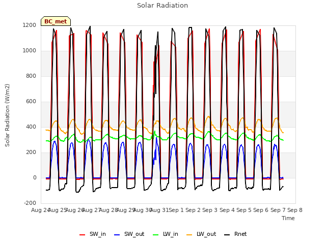 plot of Solar Radiation