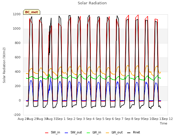 plot of Solar Radiation