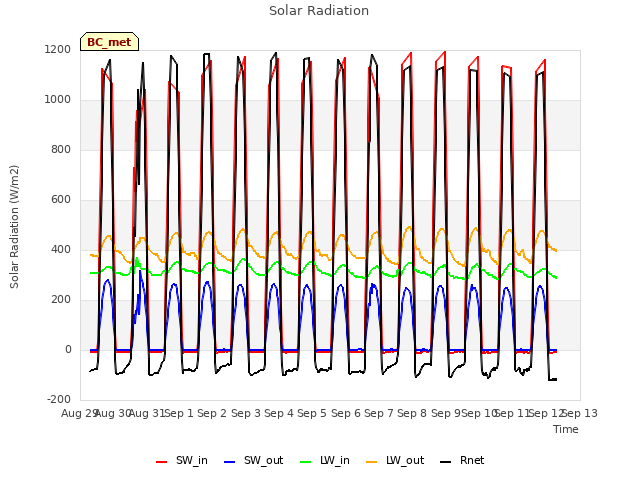 plot of Solar Radiation