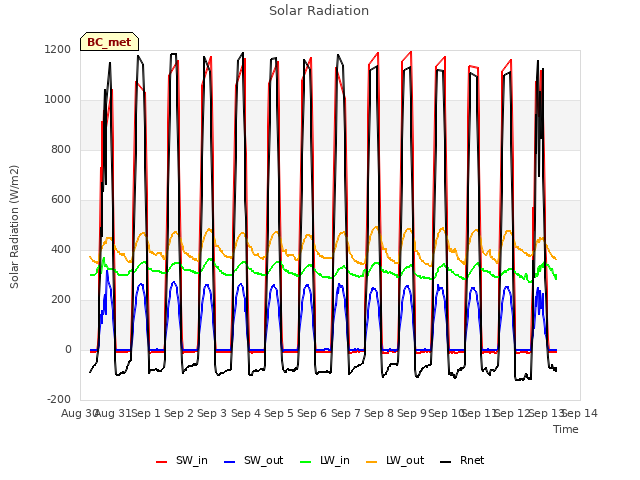 plot of Solar Radiation