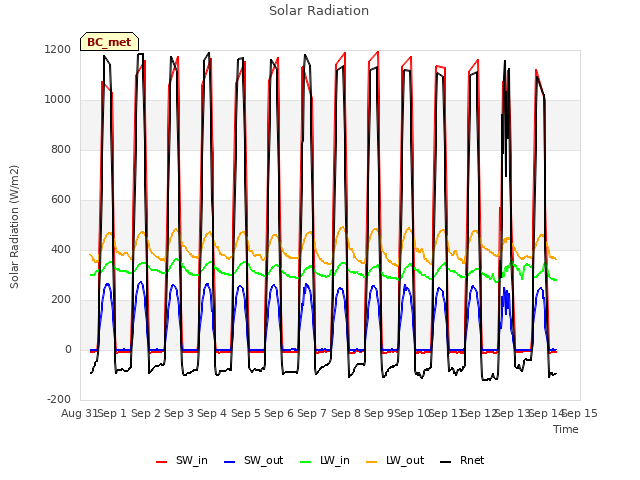 plot of Solar Radiation