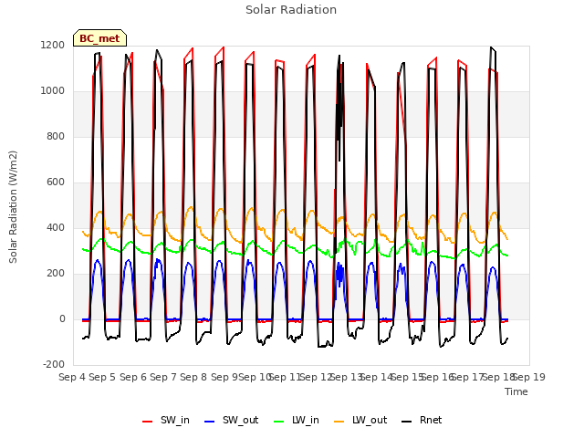 plot of Solar Radiation