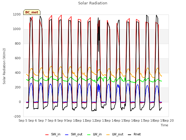 plot of Solar Radiation