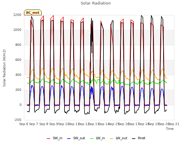 plot of Solar Radiation