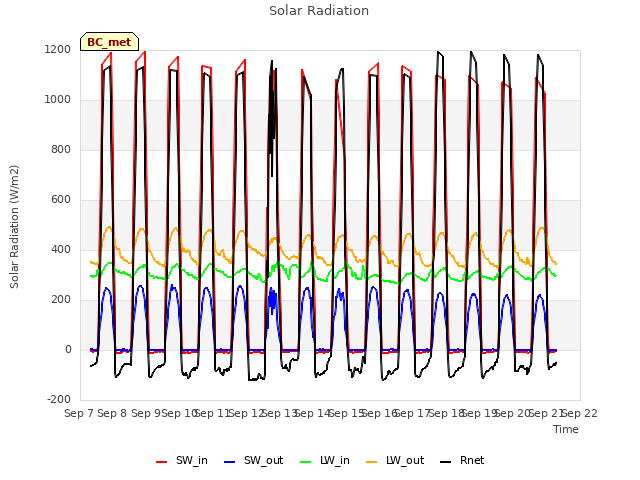 plot of Solar Radiation